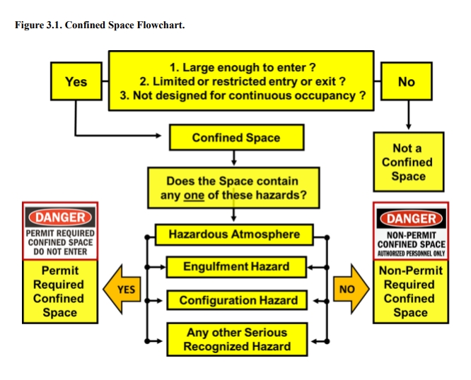 Confined Space