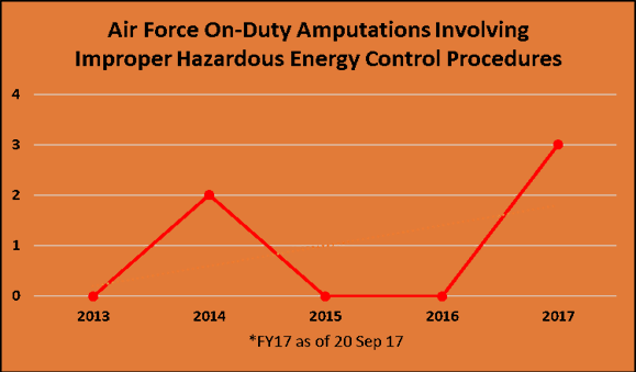 Air Force On- Duty Amputations Involving Improper Hazardous Energy Control Procedures Air Force On- Duty Amputations Involving Improper Hazardous Energy Control Procedures